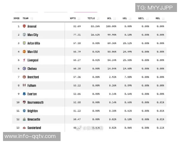 英超夺冠概率分析阿森纳高达8326曼城紧随其后 英超夺冠概率分析阿森纳高达8326曼城紧随其后